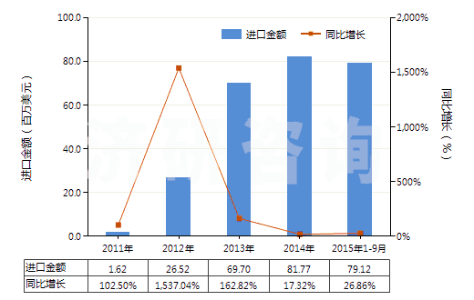 2011-2015年9月中國細菌及病毒(HS30029030)進口總額及增速統(tǒng)計